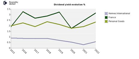 hermes stock dividend 2022.